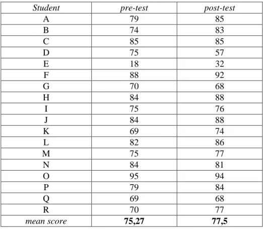 Table 4.4 Pre and post- test scores of the control group 