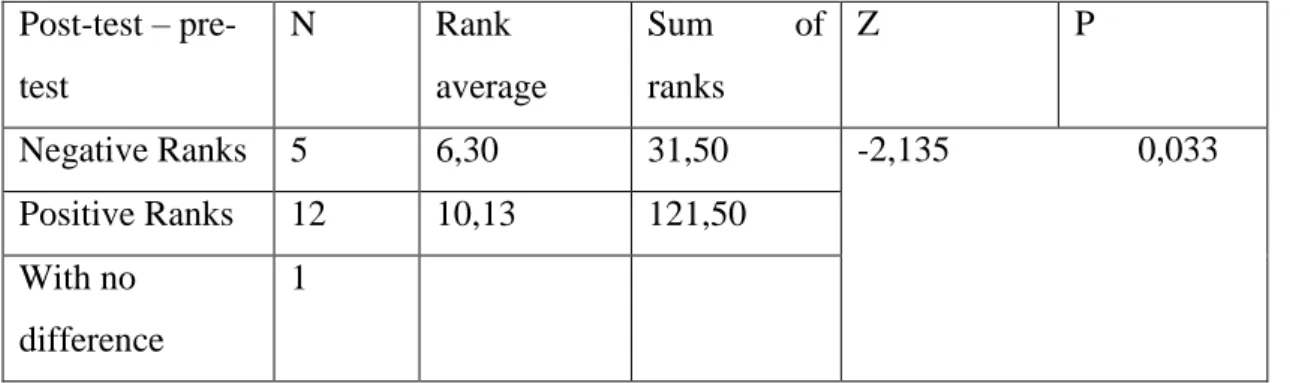 Table 4.6 Wilcoxson signed-rank test of pre and post test scores of the control  group  Post-test – pre-  test  N  Rank  average  Sum  of ranks  Z  P  Negative Ranks  5  6,30  31,50  -2,135  0,033  Positive Ranks  12  10,13  121,50  With no  difference  1 