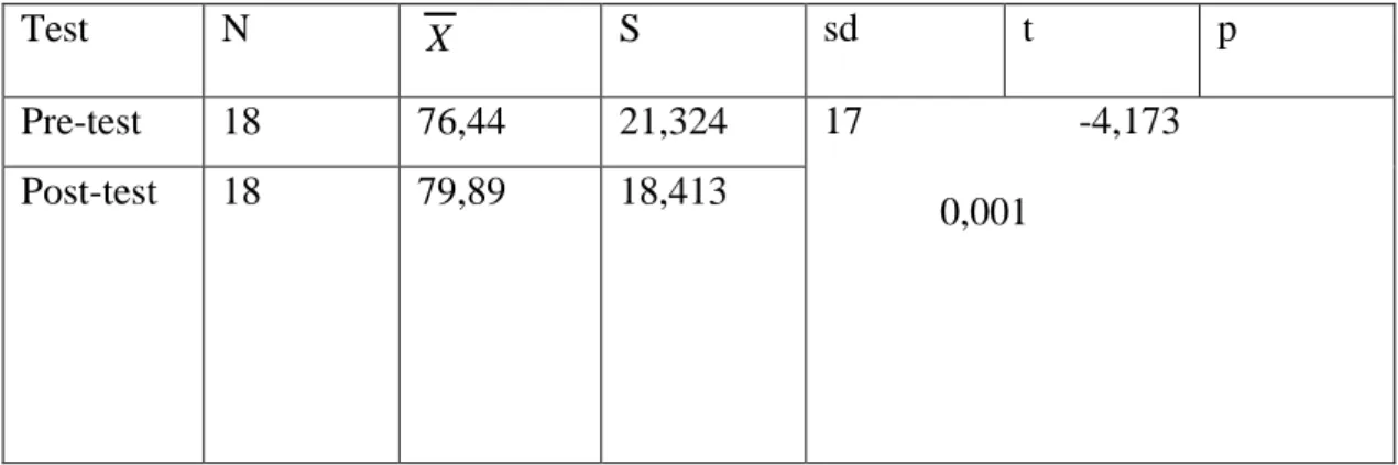 Table 4.9 t test for two related samples (pre and post test scores of the experimental  group) 