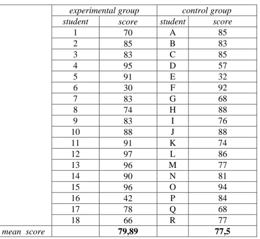 Table 4.10 Post-test scores of the control and experimental groups 