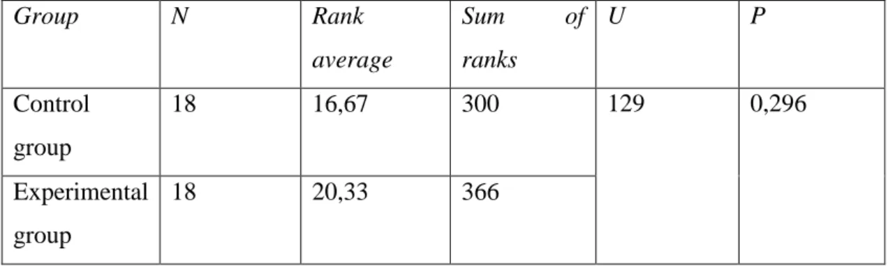 Table 4.12 Mann-Whitney U Test (pre-test scores of the experimental and control  groups)  Group  N  Rank  average  Sum  of ranks  U  P  Control  group  18  16,67  300  129  0,296  Experimental  group  18  20,33  366 