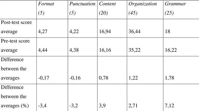 Table 4.13 Improvements of experimental group in aspects of writing in  percentages  Format   (5)  Punctuation (5)  Content (20)  Organization (45)  Grammar (25)  Post-test score  average  4,27  4,22  16,94  36,44  18  Pre-test score  average  4,44  4,38  