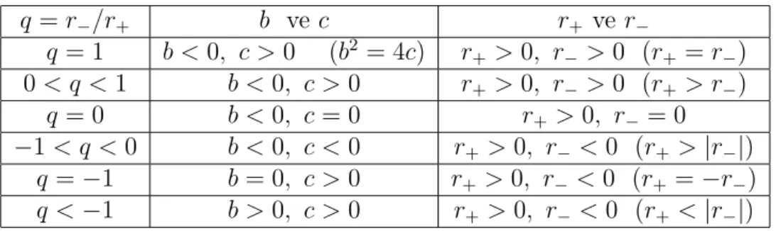 Çizelge 2.1. b ve c sabitleri arasındaki farklı kombinasyonlara bağlı olarak karadelik oluşması (Kwon vd 2011) q = r − /r + b ve c r + ve r − q = 1 b &lt; 0, c &gt; 0 (b 2 = 4c) r + &gt; 0, r − &gt; 0 (r + = r − ) 0 &lt; q &lt; 1 b &lt; 0, c &gt; 0 r + &gt