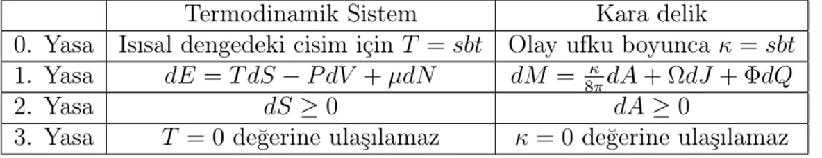 Çizelge 3.1. Termodinamik yasalar ile Kara delik yasaları arasındaki benzerlik durumları (Kiefer 2007)