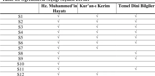 Tablo 4.1 Öğrencilerin Seçtiği Seçmeli Dersler Hz. Muhammed’in 