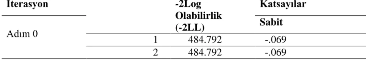 Tablo  4.8’de  öncelikle  başlangıç  bloğu  (Blok  0)  ya  da  başlangıç  modeli  için  iterasyon öyküsü sunulmaktadır: 