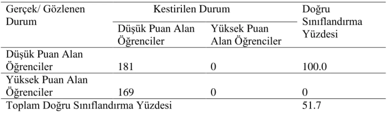 Tablo 4.9 incelenerek bu çalışmada ele alınan yordayıcı değişkenler olan öğrencilerin  TEOG  puanları  açısından  durum  değerlendirildiğinde;  ilk  sınıflandırma  sonuçları  doğrultusunda  puanların  Düşük  Puan  Alan  Öğrenciler  grubunda  sınıflandırıld