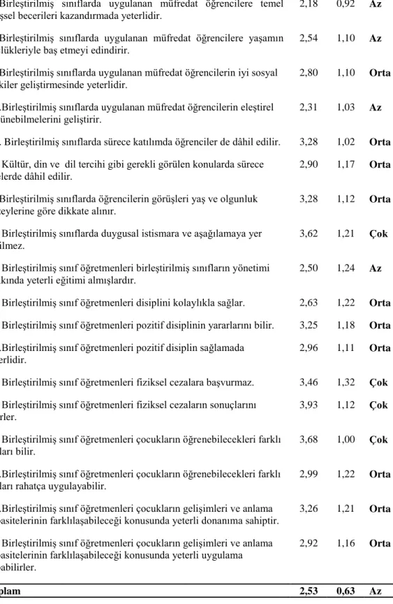 Tablo  4.2'  ye  göre,  öğretmenler,  birleştirilmiş  sınıflarda  temel  eğitim  hakkının  kullanılmasını ( =2,53) &#34;az&#34; (düşük) düzeyde görmüşlerdir