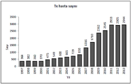 ġekil 2.4.  Yıllara göre yapılan nakil sayıları (Türk Nefroloji Derneği, 2013) 