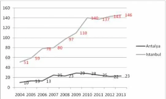 Şekil 1.1. Uluslararası Toplantı Sayısına Göre İstanbul ve Antalya’nın Karşılaştırması Kaynak: ICCA İstatistikleri, 2004-2013