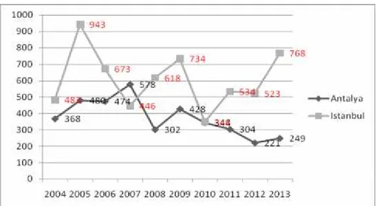 Şekil 1.2. Antalya ve İstanbul’daki Uluslararası Toplantılar, Ortalama Katılımcı Sayısı Kaynak: ICCA İstatistikleri, 2004-2013