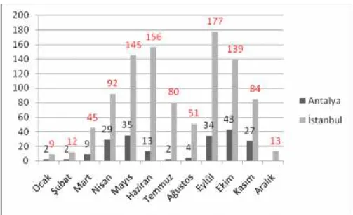 Şekil 1.4. Antalya ve İstanbul’daki Uluslararası Kongrelerin Aylara Göre Dağılımı Kaynak: ICCA İstatistikleri, 2004-2013