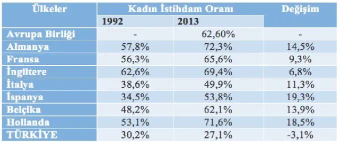 Tablo 2.1 Avrupa Birliği’nde Kadın İstihdamındaki Değişim 1992 - 2013 