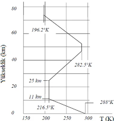 Şekil 2.3. Sıcaklığın yüksekliğe bağlı değişim modeli  (Yükselen 2006) 