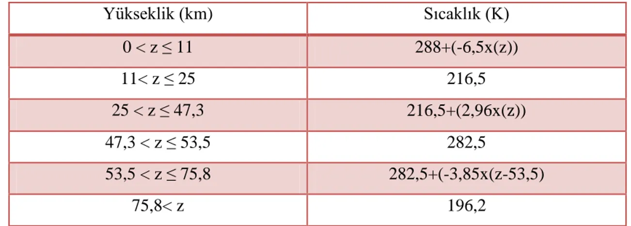 Şekil  2.3'ten  çıkartılan  ve  bu  çalışmada  sıcaklık  değerleri  için  kullanılan  ifadeler  yüksekliğe (z) bağlı olarak aşağıdaki çizelgede verilmiştir