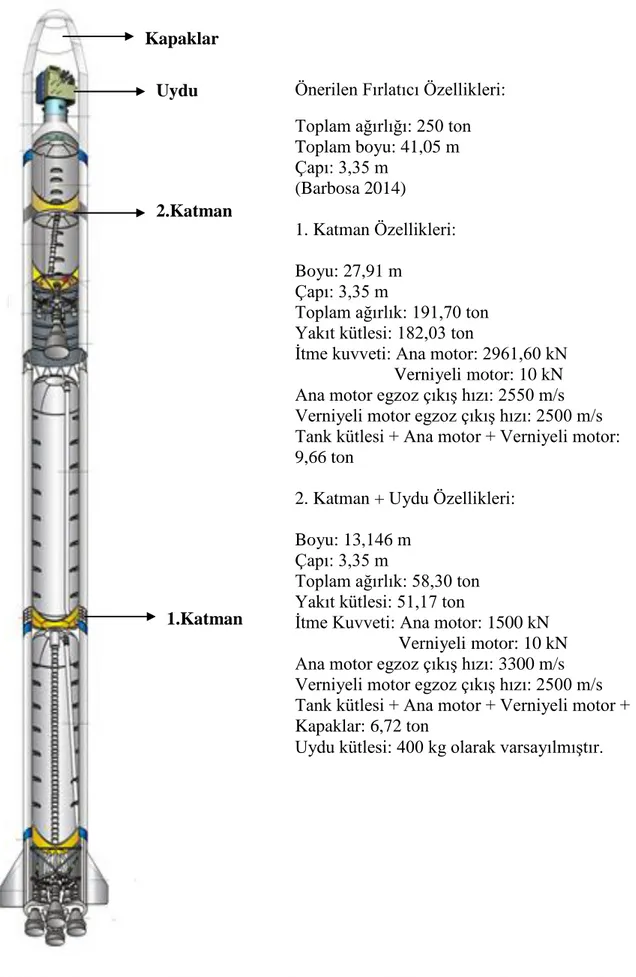 Şekil 2.6. Fırlatıcı yapısı (China Great Wall Ind. Corp. 2012) ve varsayılan parametreler Önerilen Fırlatıcı Özellikleri: 