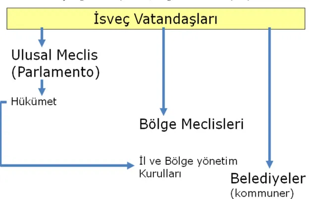 Çizelge 3.3  İsveç Ulusal, Bölgesel ve Yerel Seçim Şeması 