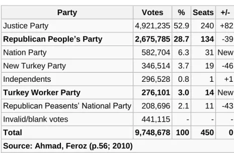 Tablo 2.1 1965 General Elections in Turkey 