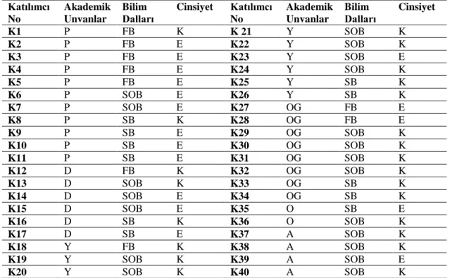 Tablo 3.1.’de belirtildiği gibi görüĢmeye katılan 40 kiĢinin 23’ü kadın; 17’si erkektir