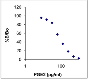 Şekil  3.  4  Prostaglandin  E2  (pg/ml)  Standart  Grafiği  B:  Standart  Bağlanma,  B0:       