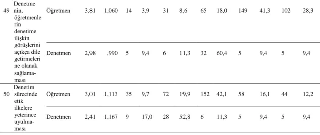 Tablo 4.7 incelendiğinde, yabancı dil öğretmenlerine ve denetmenlere ait en yüksek  aritmetik  ortalamanın  madde  36    “Branş  uzmanı  denetmen  olmaması”  ( X   =4,27  /      