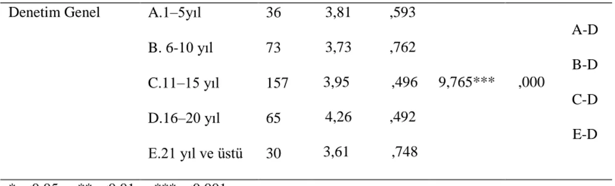 Tablo  4.10  incelendiğinde,  Denetim  Esnasında  (Denetmenden  Kaynaklanan)  ve  Denetim  Genel  alt  bölümlerinde  en  yüksek  aritmetik  ortalama  16–20  yıl    (D)  aralığında  kıdeme sahip yabancı dil öğretmenlerinde olduğu gözlenmiştir