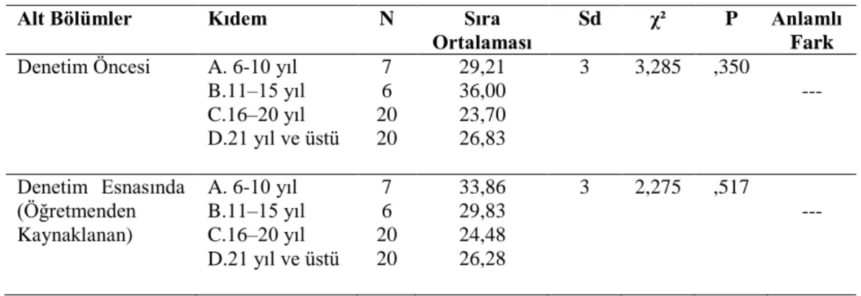 Tablo  4.14  incelendiğinde,  Denetim  Esnasında  (Denetmenden  Kaynaklanan)  alt  bölümü dışında, diğer bölümlerin hepsinde Fen Bilimleri branşındaki denetmenlerin  en  yüksek  sıra  ortalamasına  sahip  olduğu  gözlenmiştir