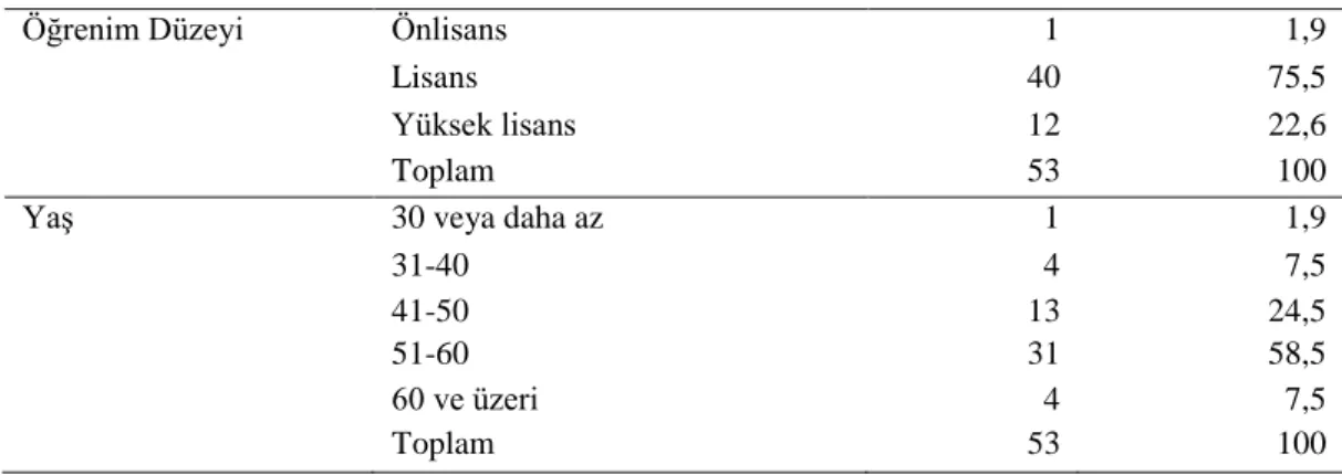 Tablo  4.1.2.’de  görüldüğü  gibi,  araştırmaya  katılan  53  denetmenin,  denetmenlikte  kıdem oranlarına bakıldığında  yüzde 13,2’si (7 kişi) 6-10  yıl,  yüzde 11,3’ü (6 kişi)  11-15  yıl,  yüzde  37,7’si  (20  kişi)  16-20  yıl,  yüzde  37,7’si  (20  ki