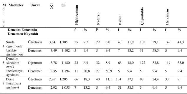 Tablo  4.4  incelendiğinde  yabancı  dil  öğretmenlerine  ait  en  yüksek  aritmetik  ortalamanın madde 20 “Yabancı dil öğretmenlerini denetleme amaçlarının denetmen  tarafından bilinmemesi” ( X = 3,27) ; en düşük değer alan ise madde 19 “Yabancı dil  öğre