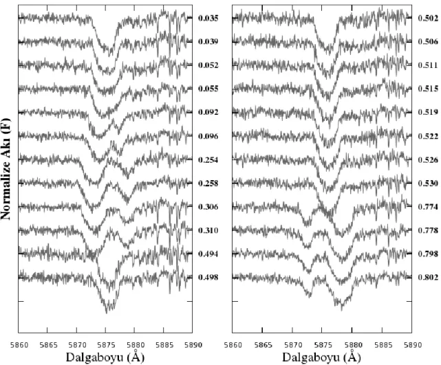 ġekil 3.4. MQ Cen sisteminin 5876Å (He I) çizgisine ait 0 ile 0.5 arasında evreye göre  sıralı  tayfları  (solda),  0.5  ile  1.0  arasında  evreye  göre  sıralı  tayfları  (sağda),  tayfların gözlendiği evreler panellerin sağ kenarlarına yerleĢtirilmiĢtir