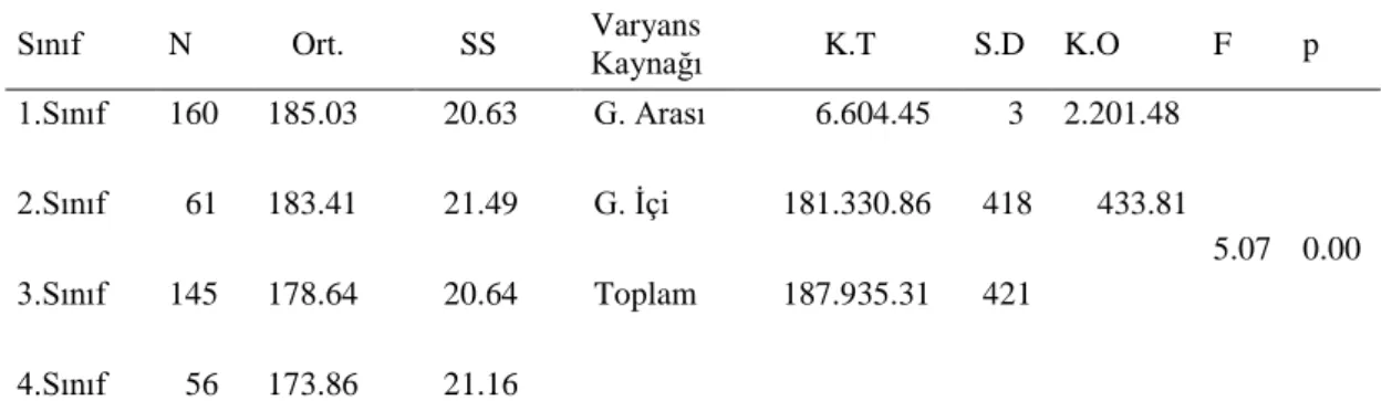 Tablo  4.1.  Üniversite  Öğrencilerinin  Toplam  Uyum  Düzeyi  Puanlarının  Sınıf  Düzeyine Göre ANOVA Sonuçları    