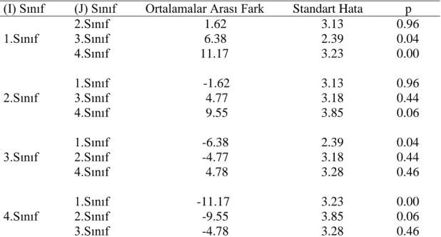 Tablo  4.2.  Üniversite  Öğrencilerinin  Toplam  Uyum  Düzeyi  Puanlarının  Sınıf  Düzeylerine Göre Farklılaşmasına İlişkin Tukey Testi Sonuçları 