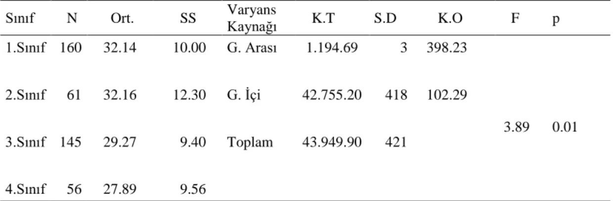 Tablo  4.6.  Üniversite  Öğrencilerinin  Duygusal  Uyum  Düzeyi  Puanlarının  Sınıf  Düzeyine Göre ANOVA Sonuçları 