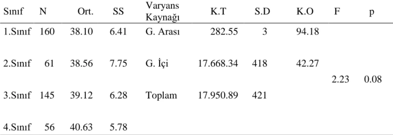 Tablo  4.9.  Üniversite  Öğrencilerinin  Kişisel  Uyum  Düzeyi  Puanlarının  Sınıf  Düzeyine Göre ANOVA Sonuçları 