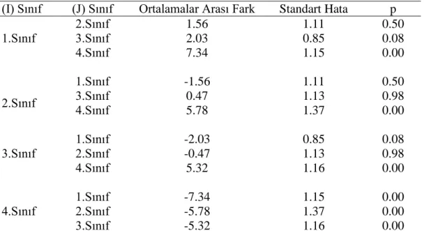 Tablo  4.14.  Üniversite  Öğrencilerinin  Akademik  Uyum  Düzeyi  Puanlarının  Sınıf  Düzeylerine Göre Farklılaşmasına İlişkin Tukey Testi Sonuçları 