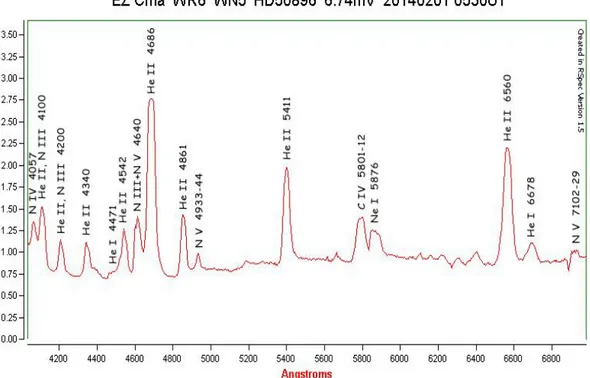ġekil 2.7. Bir WN5 yıldızı olan EZ CMa’ya ait 4200 – 6800 Å aralığındaki tayf kesiti. 
