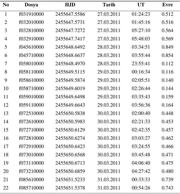 Çizelge 3.1. HH Car sisteminin, FEROS tayfçekeri ile elde edilmiĢ tayflarına ait gözlem  kütüğü