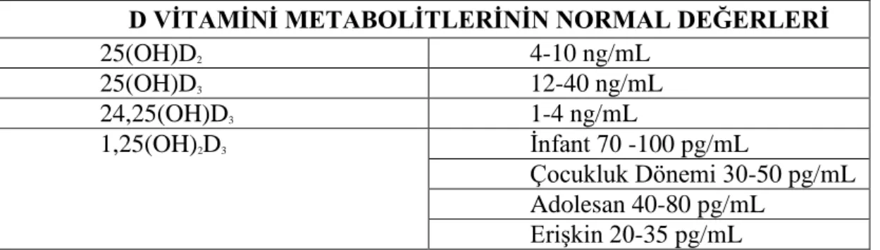 Tablo 2.4. D vitamini metabolitlerinin normal değerleri [65] 