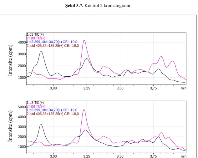 Şekil 3.8. Örnek hasta kromatogramları 