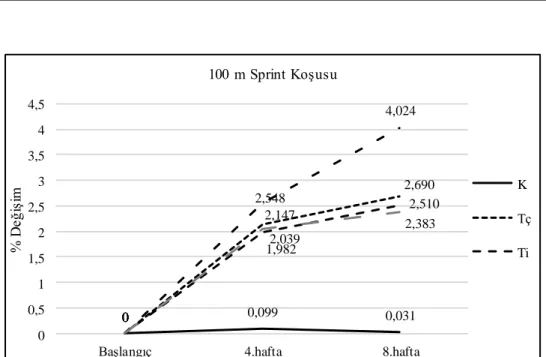 Şekil 4.2. Gruplara ait 100 m sprint performansılarındaki %  değişim 