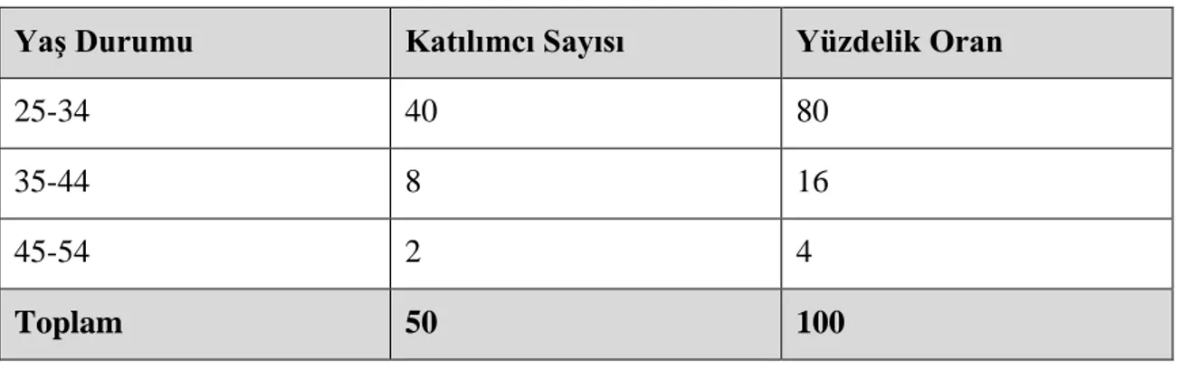 Tablo 3.1 Araştırmaya Katılanların Yaş Dağılımı 