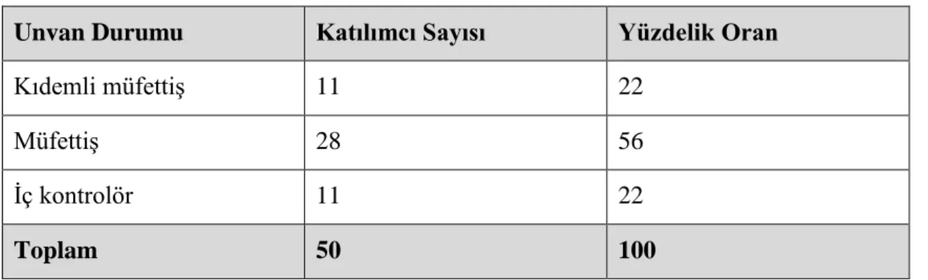 Tablo 3.4 Araştırmaya Katılanların Unvanları 