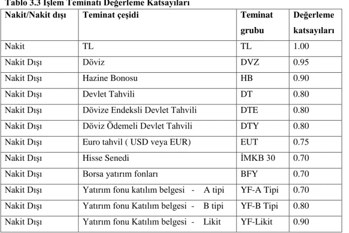 Tablo 3.3 İşlem Teminatı Değerleme Katsayıları 