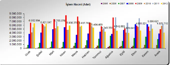 Tablo 3.7 2005-2012 Yılları Arası İşlem Sayısı 