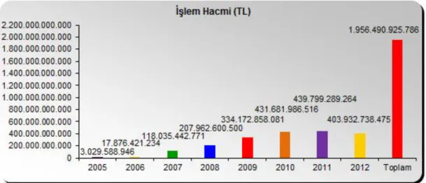 Tablo 3.8 2005-2012 Yılları Arası İşlem Hacmi 