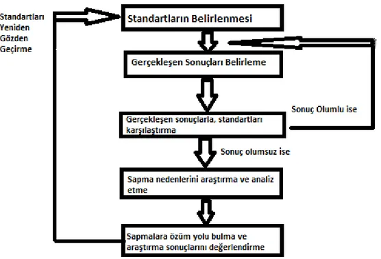 Şekil 2.1 Kontrol Sistemleri