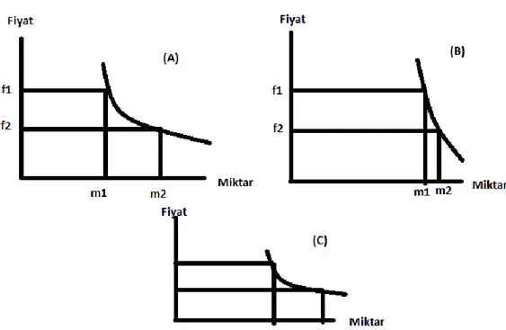 Şekil 2.3 Fiyat-Miktar İlişkisi