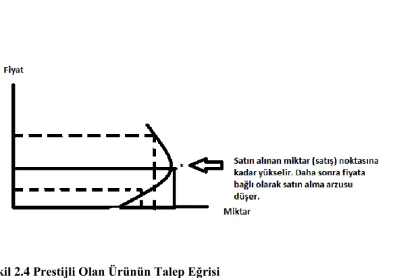 Şekil 2.4 Prestijli Olan Ürünün Talep Eğrisi 