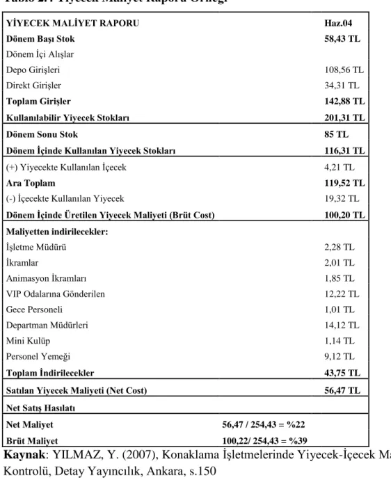 Tablo 2.4 Yiyecek Maliyet Raporu Örneği 