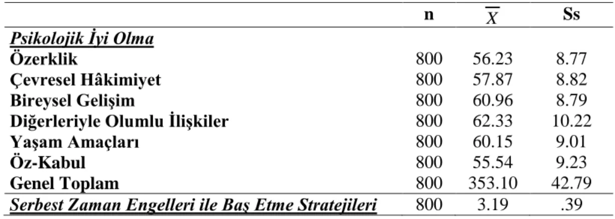 Çizelge 4.5. Öğrencilerin Psikolojik İyi Olma ve Serbest Zaman Engelleri ile Baş Etme         Stratejileri ile ilgili Tanımlayıcı İstatistikleri 